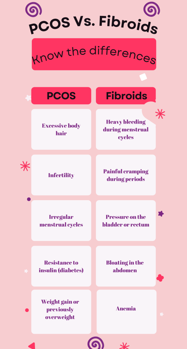 Pcos Vs Fibroids Similarities And Differences Fibroid Fighters